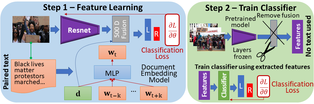 Our method leverages text as priviledged information