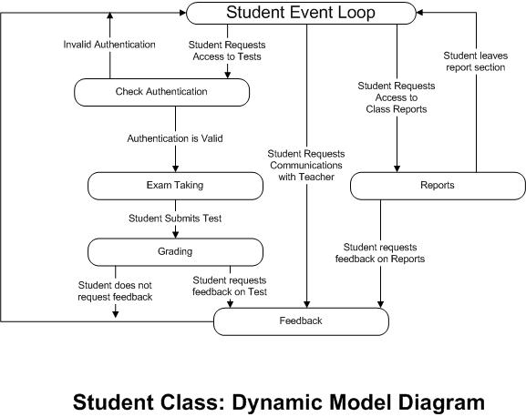 qualifier class diagram from Student feedback teacher receives