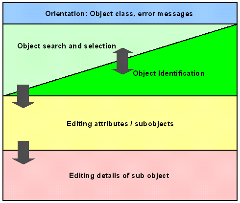 Floor plan for generic tasks of the "editing objects" type