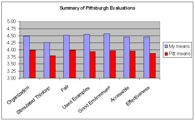 Summary of Pittsburgh Evaluations